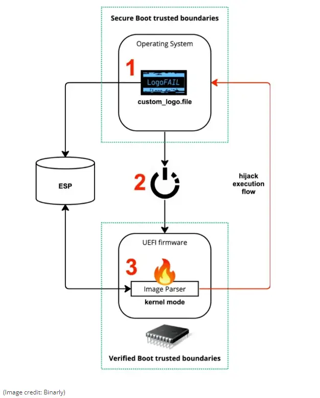 Flow chart of the LogoFAIL firmware attack